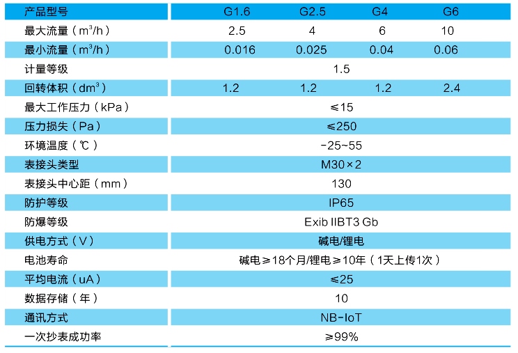 民用物聯(lián)網(wǎng)膜式燃氣表-技術(shù)參數(shù).png